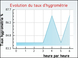Evolution du taux d'hygrom�trie de la ville Cl�on-d'Andran